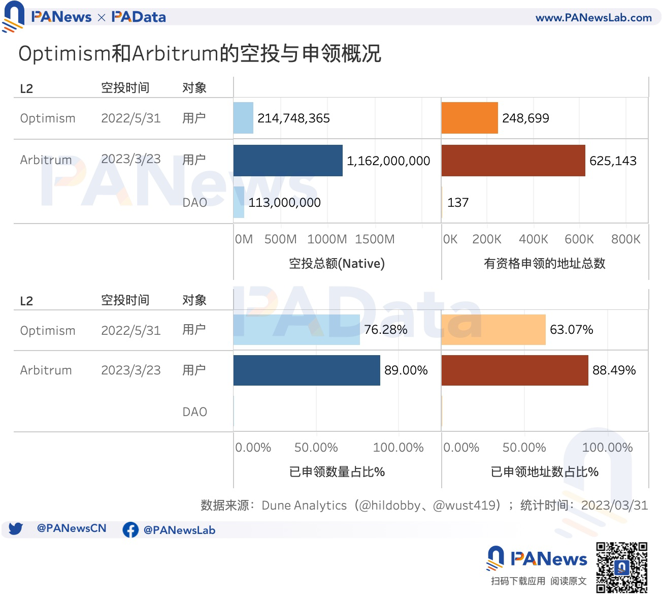 数据对比OP和ARB空投:OP单地址获利高,ARB获得空投用户多