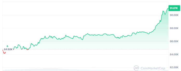 El Bitcoin recupera terreno este martes y es acompañado por las acciones de Wall Street.