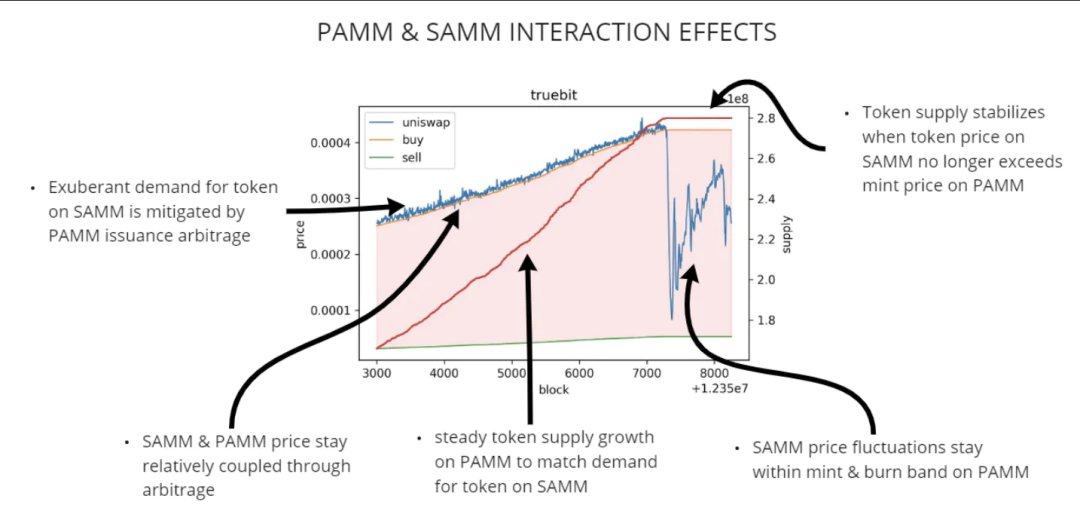 探索Bonding Curve:对比PAMMs和SAMMs在代币经济中的应用