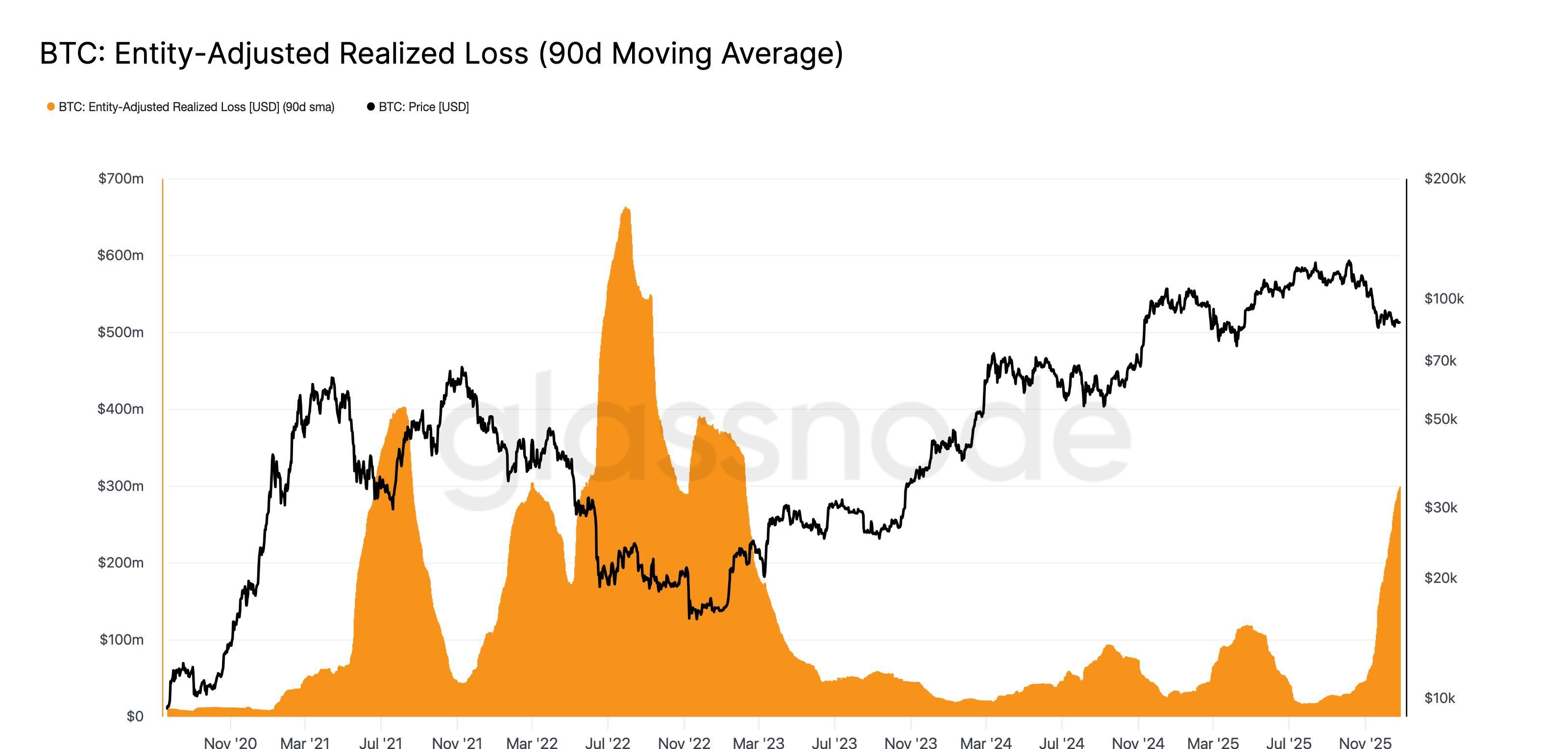 Bitcoin Realized Loss