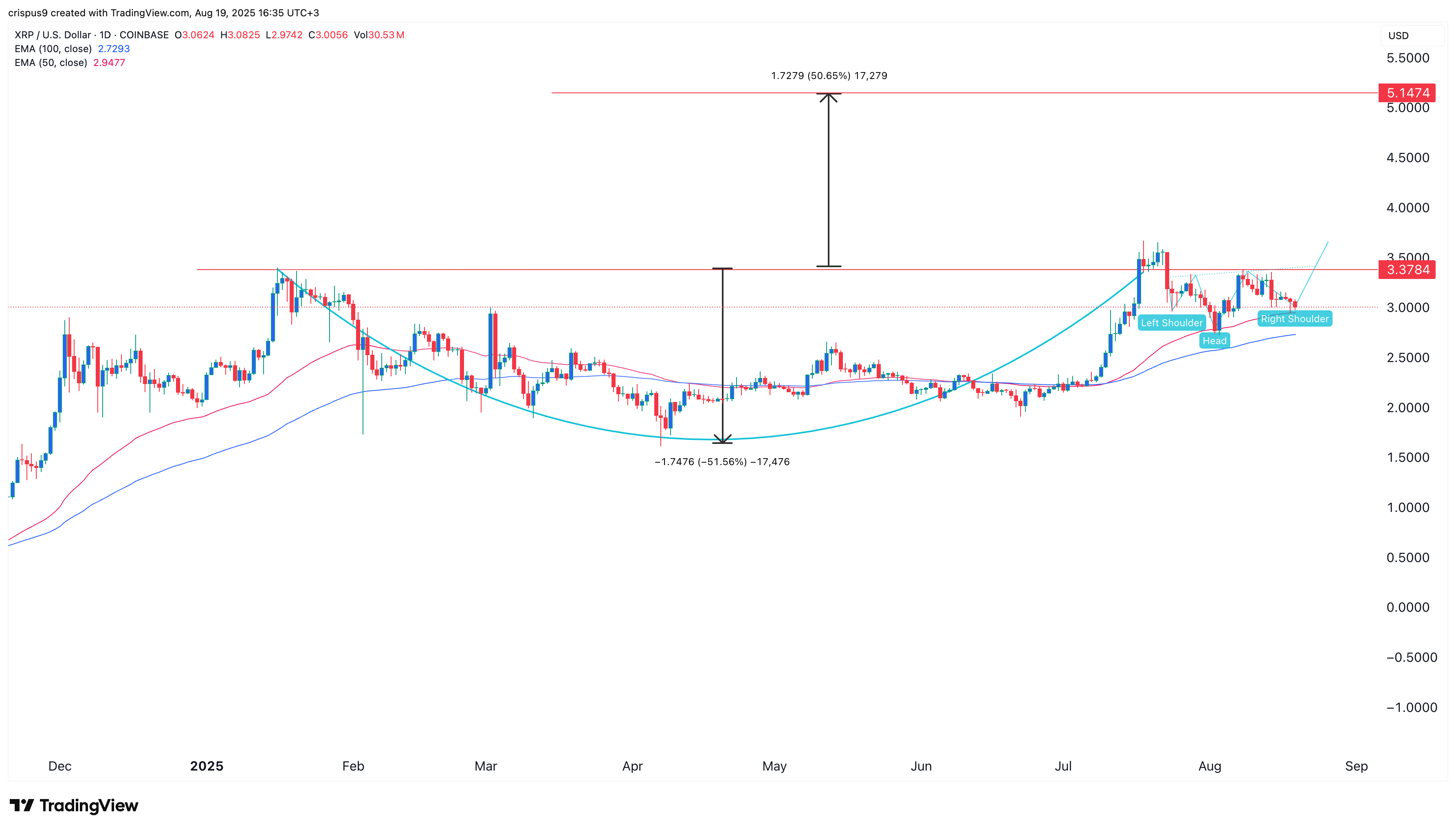 XRP価格