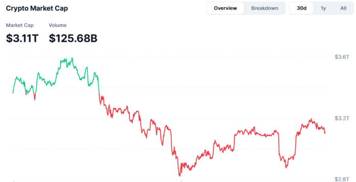 El mercado de criptomonedas pierde terreno nuevamente este viernes, conozca los detalles.