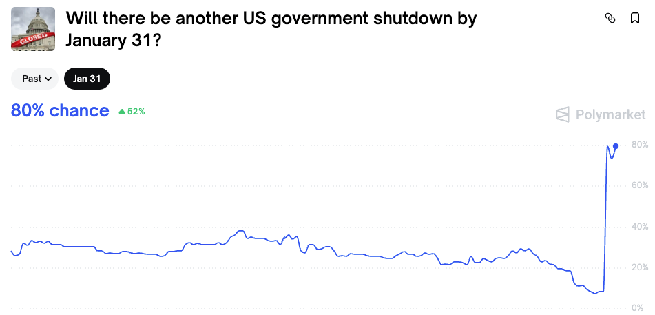Odds of a US government shutdown by Saturday, Jan. 31, are at 80% on Polymarket