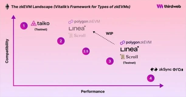 zkEVM终极指南:全面对比6个zkEVM方案