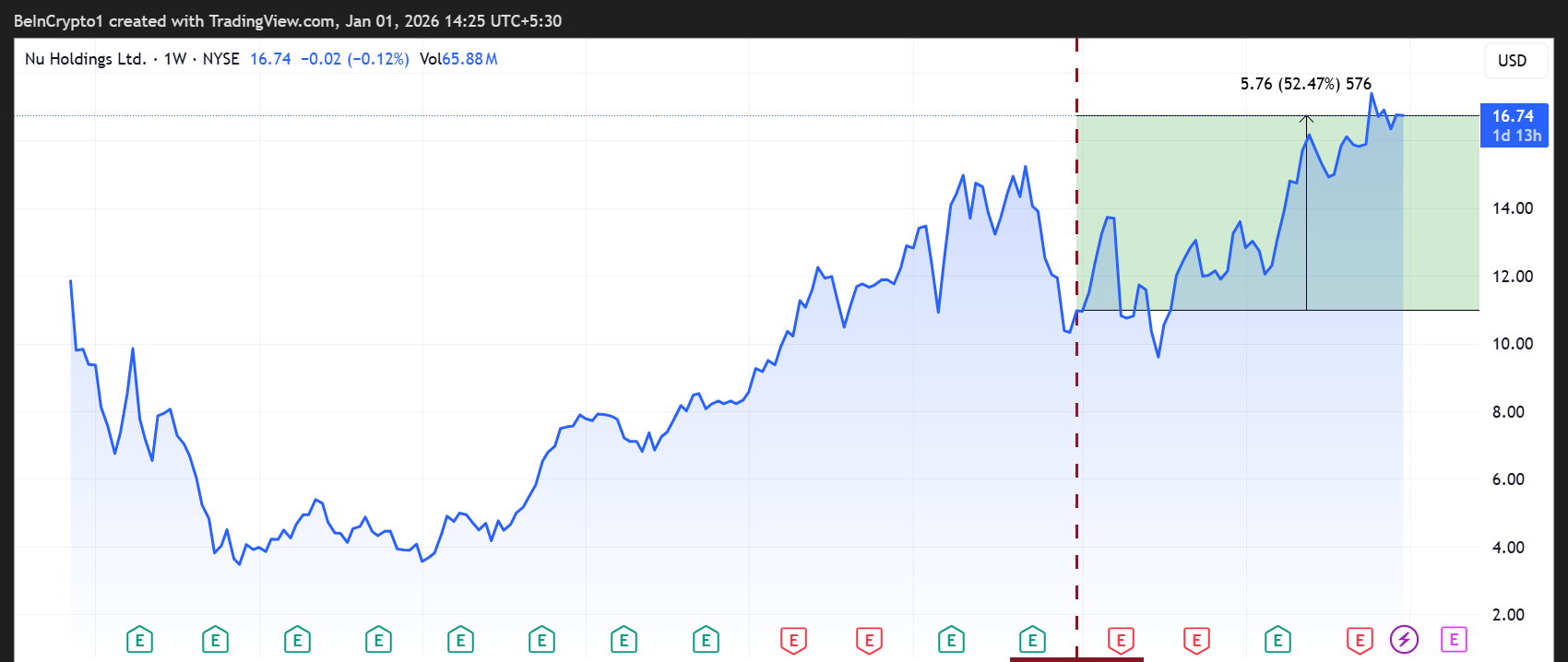 Nu Holdings Stock Performance
