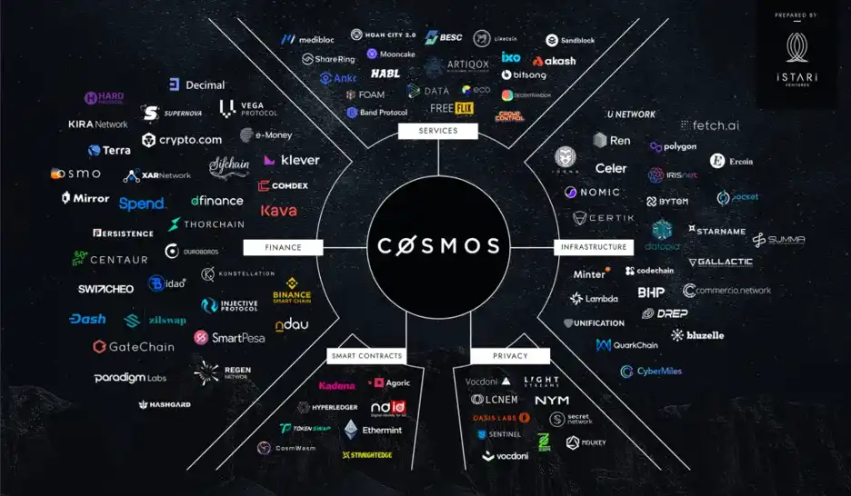 Pantera Capital合伙人:Cosmos的核心优势与生态现状