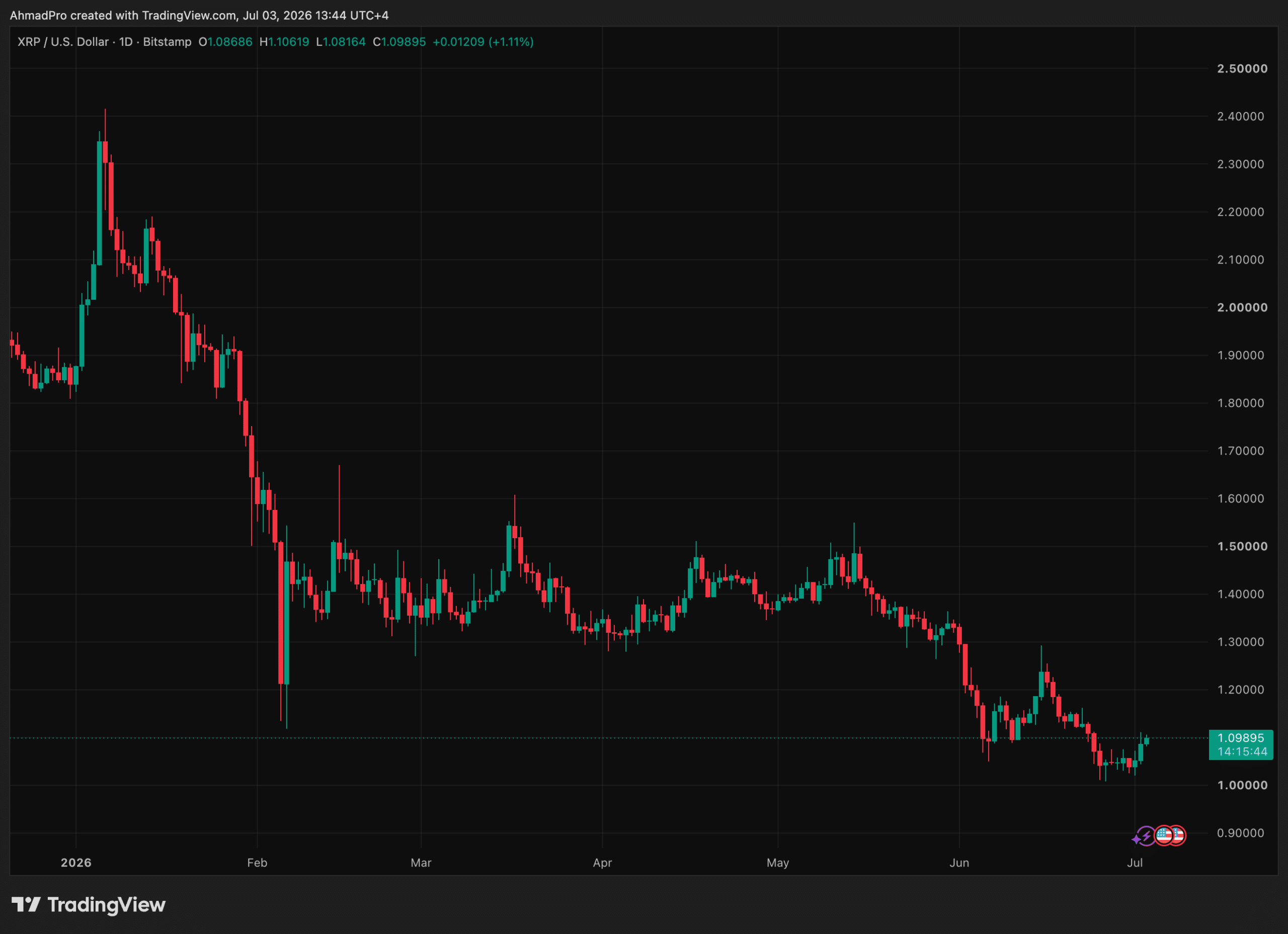 Cảnh báo breakout XRP: Khối lượng tăng vọt nhắm mục tiêu $1,1087