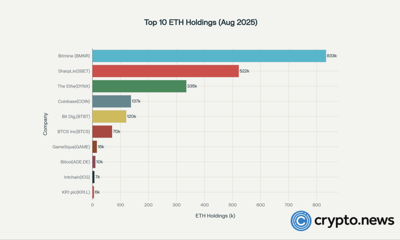 ビットマイン・イマージョンがETHの蓄積を$354.6Mの購入で加速 - 1
