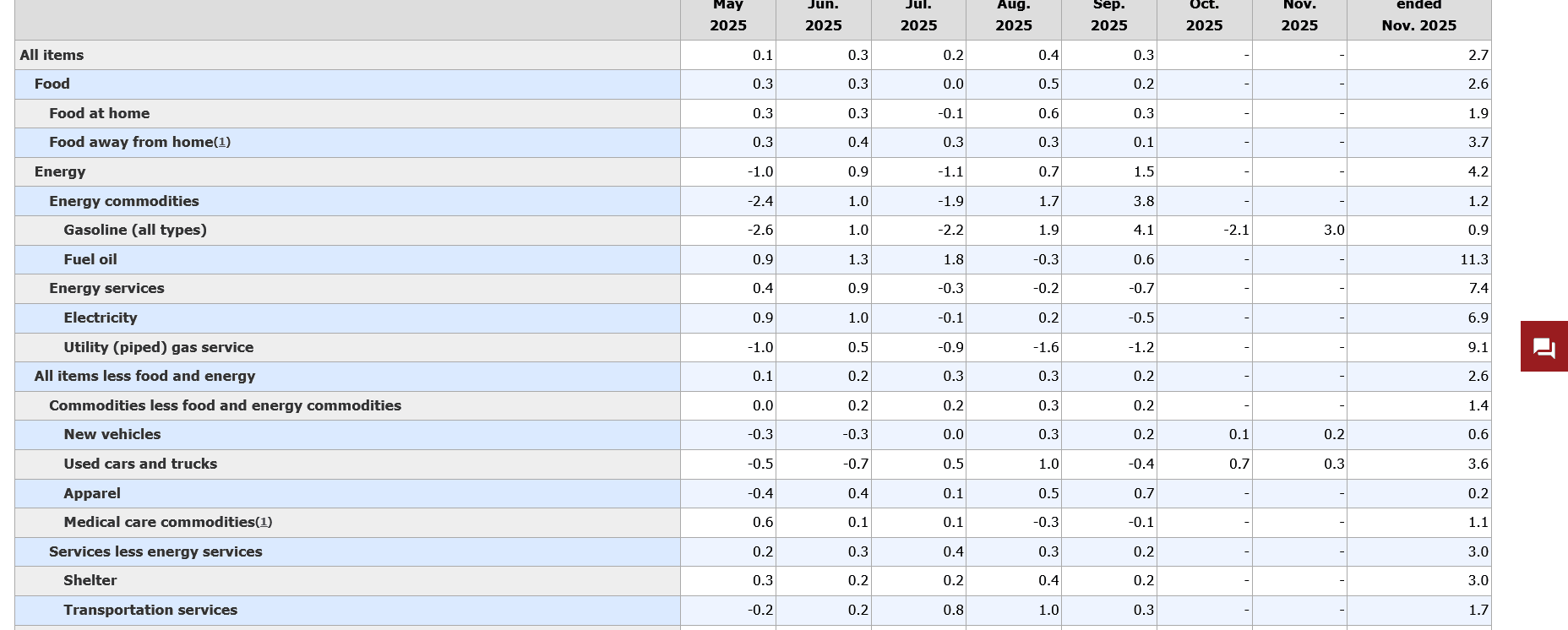 Screenshot 2025-12-19 at 13-53-47 Consumer Price Index Summary - 2025 M11 Results.png