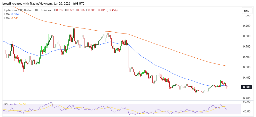 Optimism Price Chart