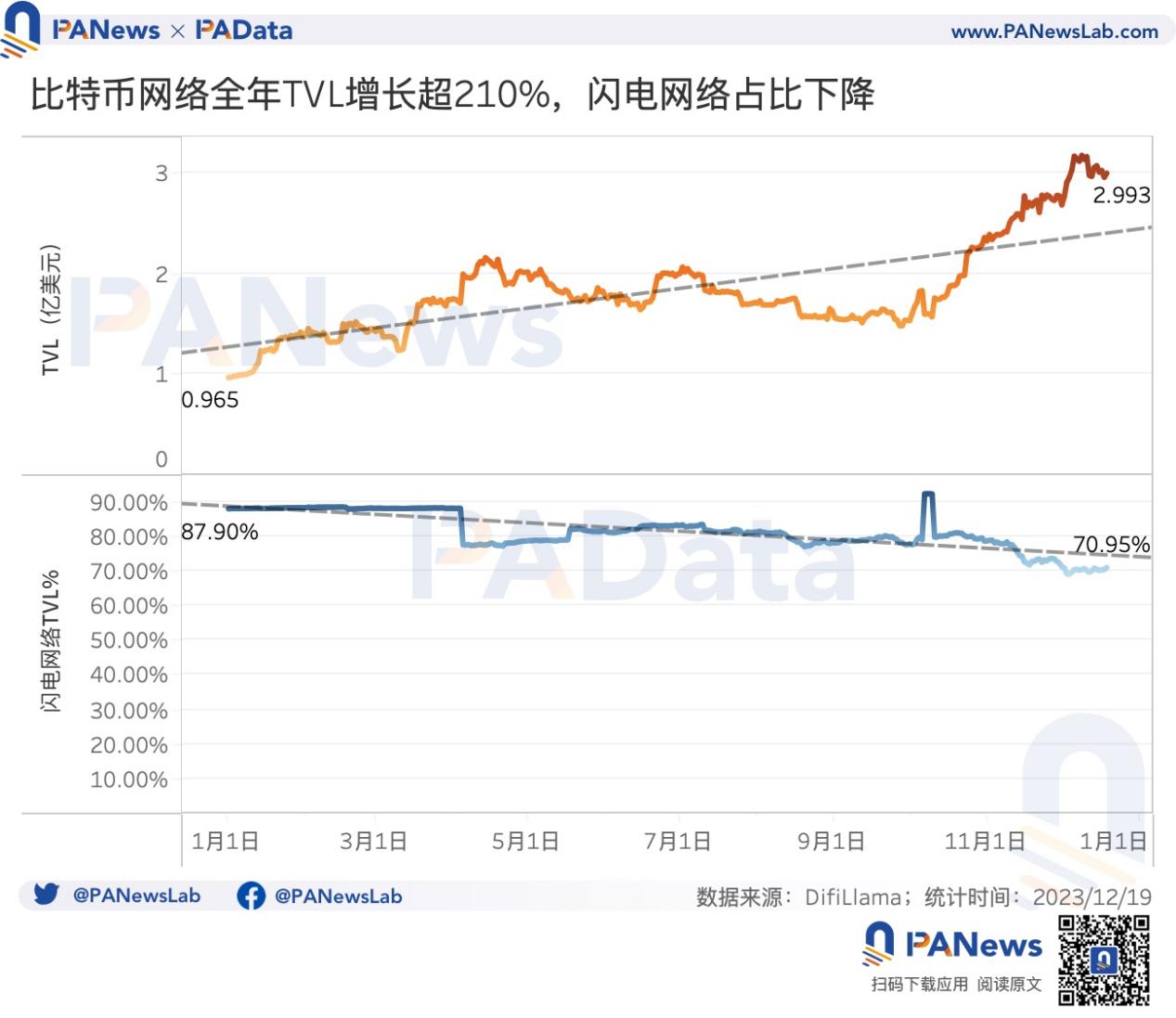 2023比特币年度报告:币价回升158%,矿业总收入超98亿美元