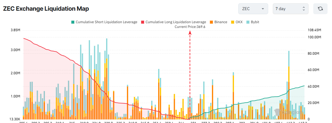 ZEC Exchange Liquidation Map