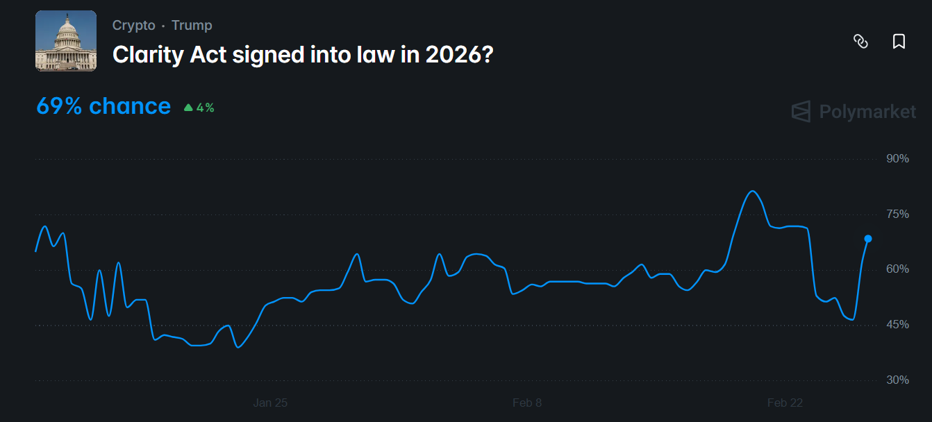 CLARITY Act Signed Into Law in 2026 Odds