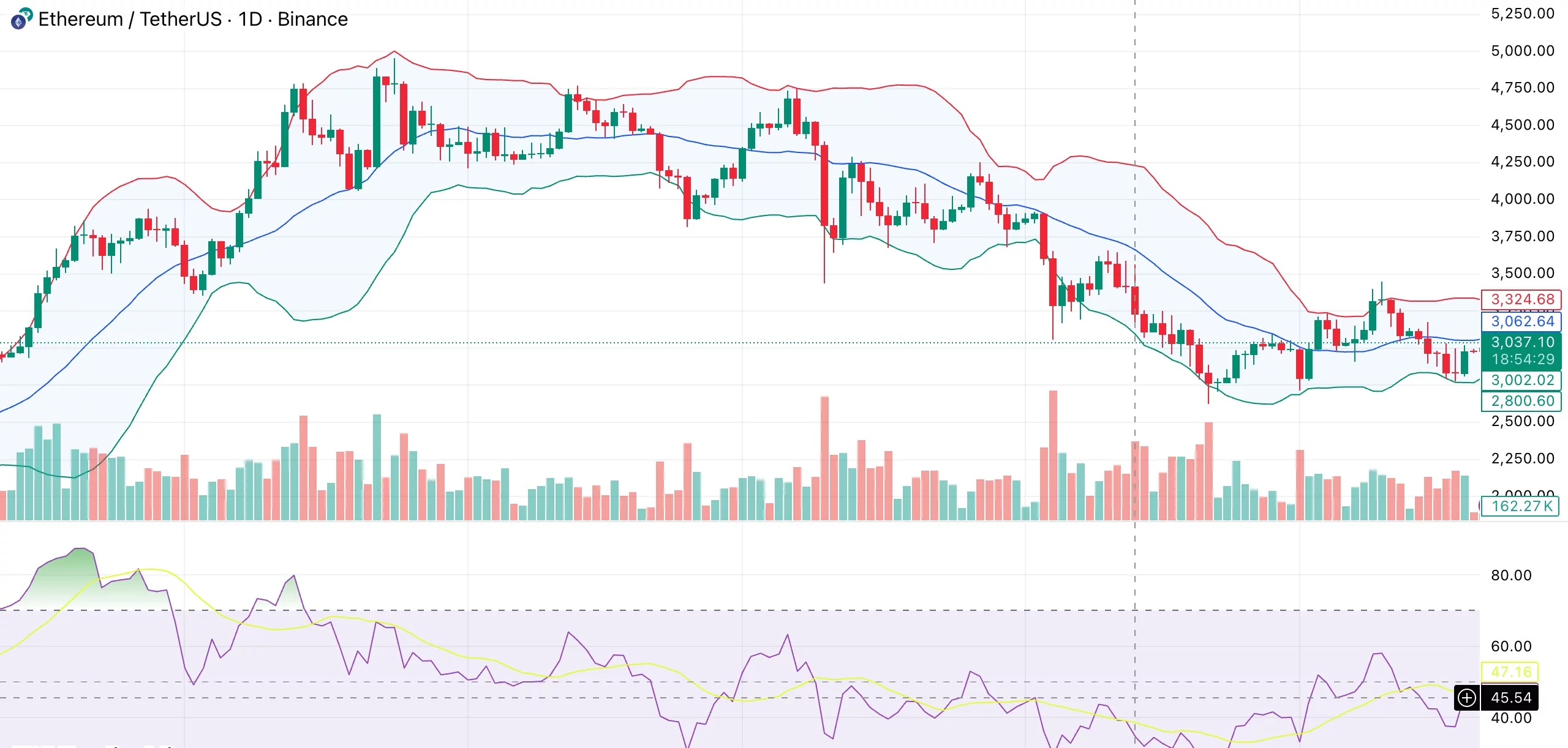 イーサリアムの価格は、オープン・インタレストが8月以来50%減少したため、低リスクのフェーズに入る - 1