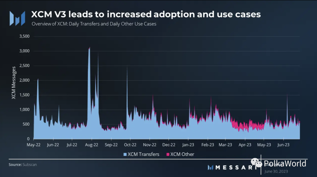 Messari Polkadot Q2 季度报告:实现2个关键里程碑,网络活动显著增加