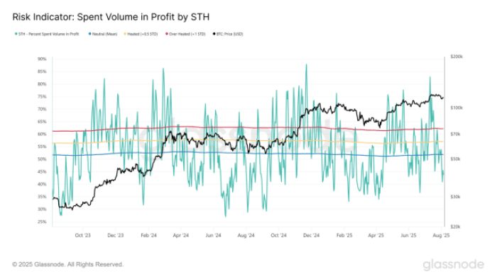 短期保有者の利益率と$BTC価格のリスク指標。