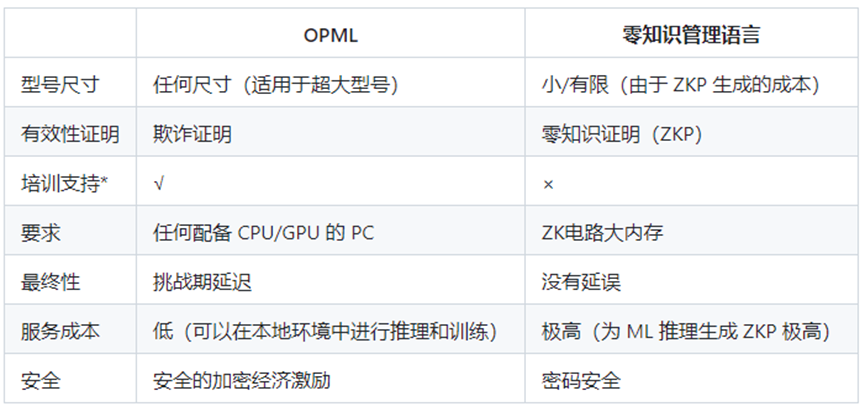 OPML:采用Optimistic Rollup系统的机器学习