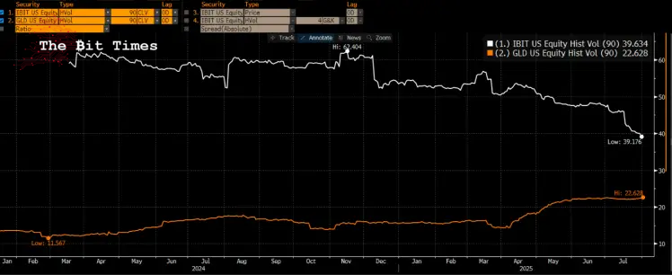  ビットコインの暗黙のボラティリティがゴールドのそれに対してギャップを埋める様子を示したチャート。