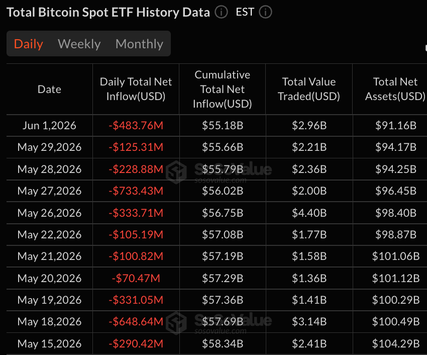 Blackrock IBIT Melepas $440M  saat Arus Keluar ETF Bitcoin Mencapai 11 Hari
