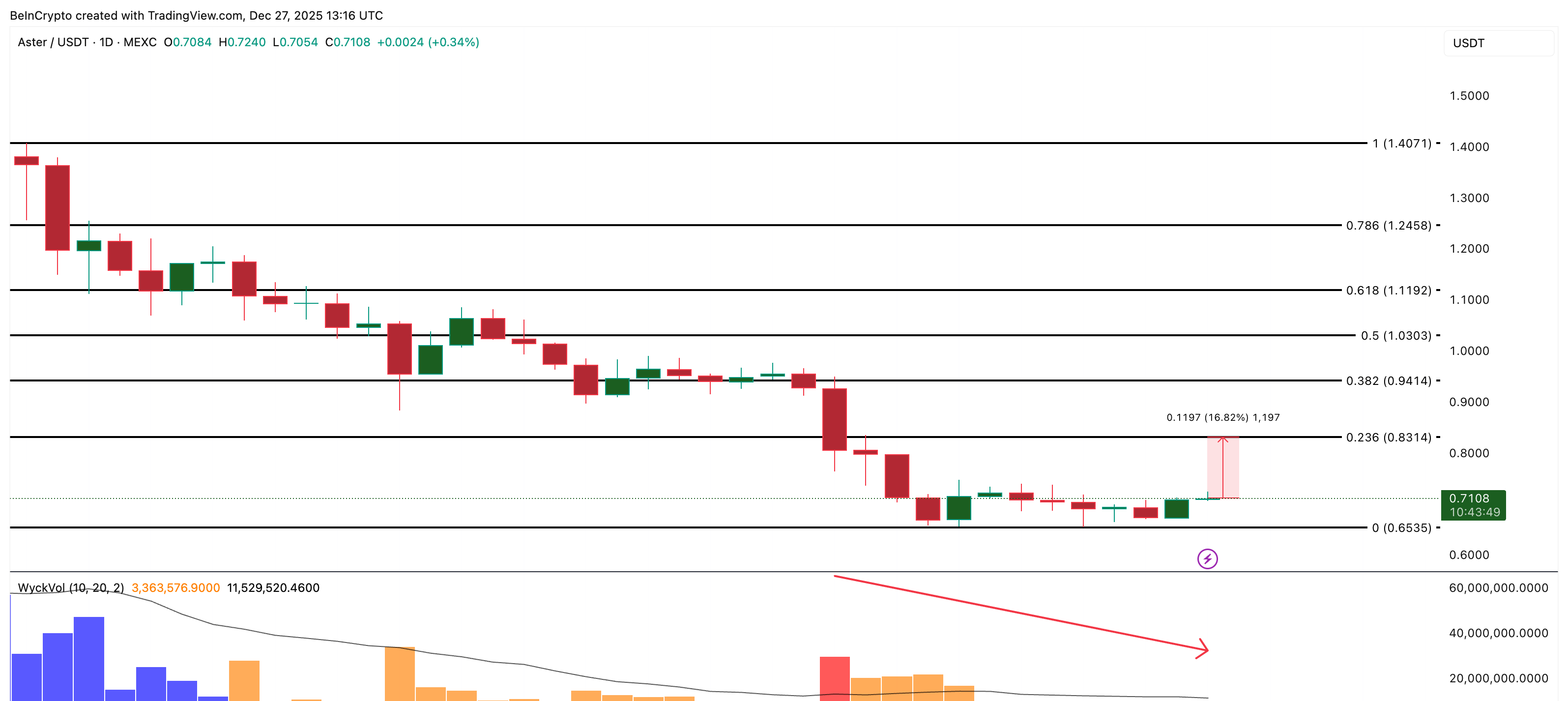 ASTER Price Analysis