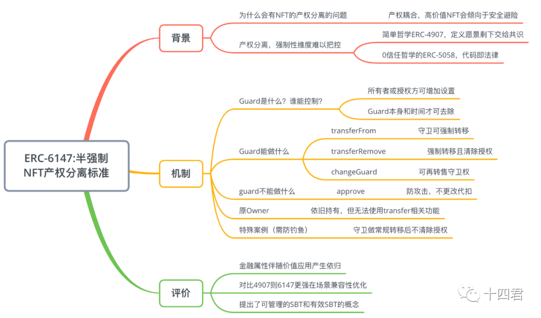 解读最新Final的ERC-6147:极简的半强制性NFT产权分离标准