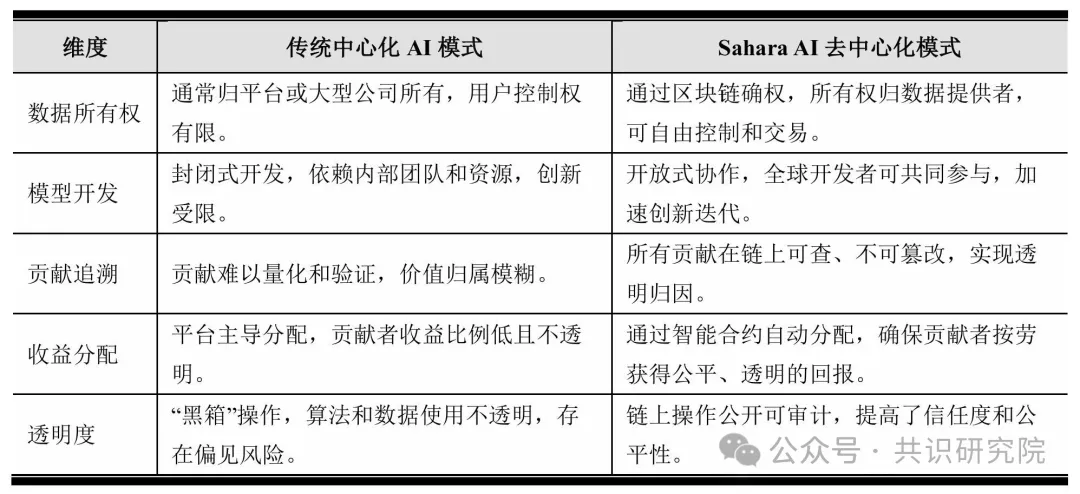Sahara深度研报:AI领域的"去中心化以太坊"