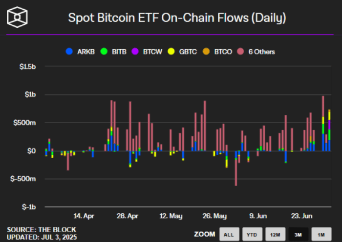 スポットBTC ETF流入チャート