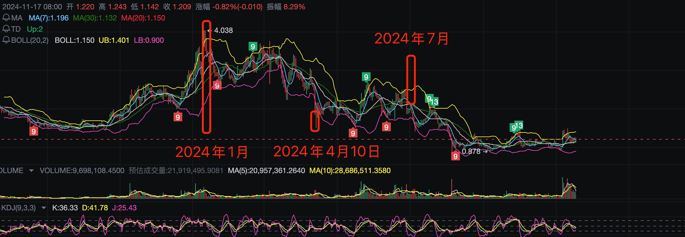 Buy the rumor系列:监管环境的改善预期升温,最直接利好哪种加密货币?