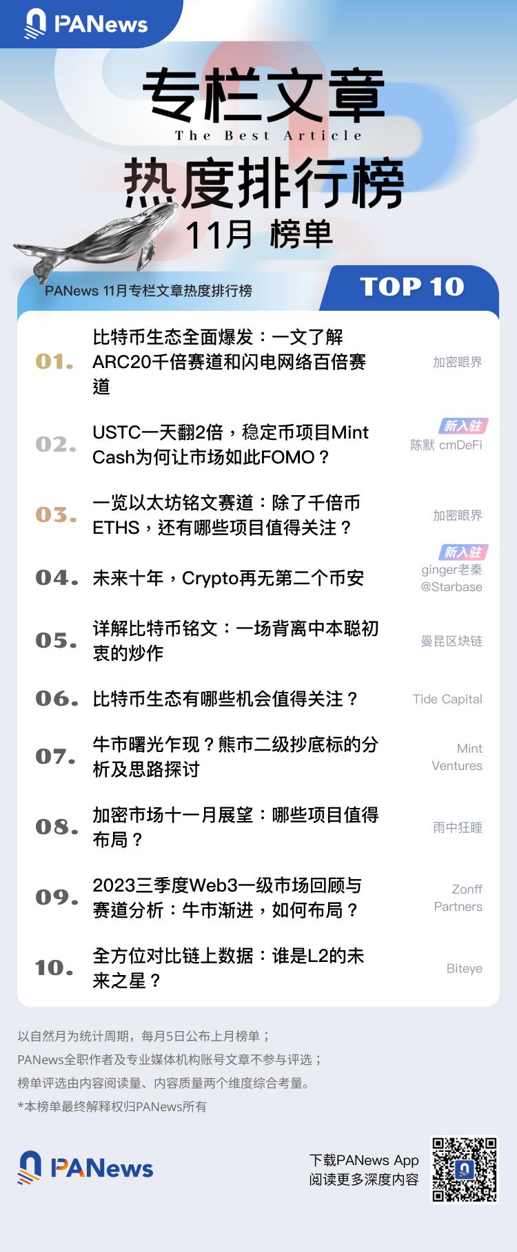 PANews 2023年11月專欄作者影響力及專欄文章熱度排行榜出爐