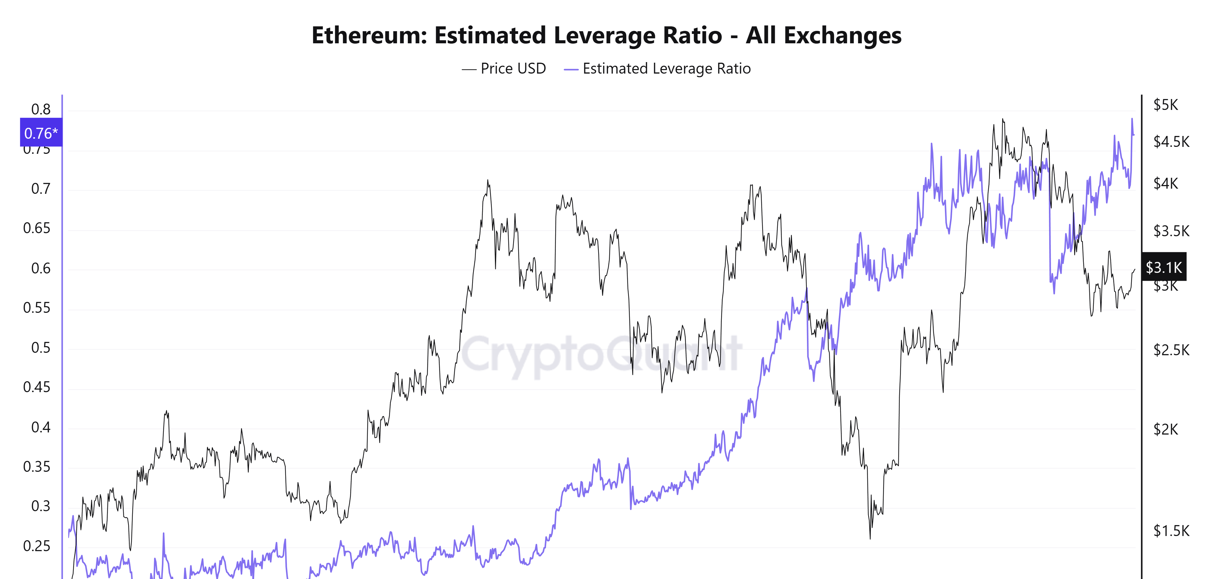 Ethereum Estimated Leverage Ratio