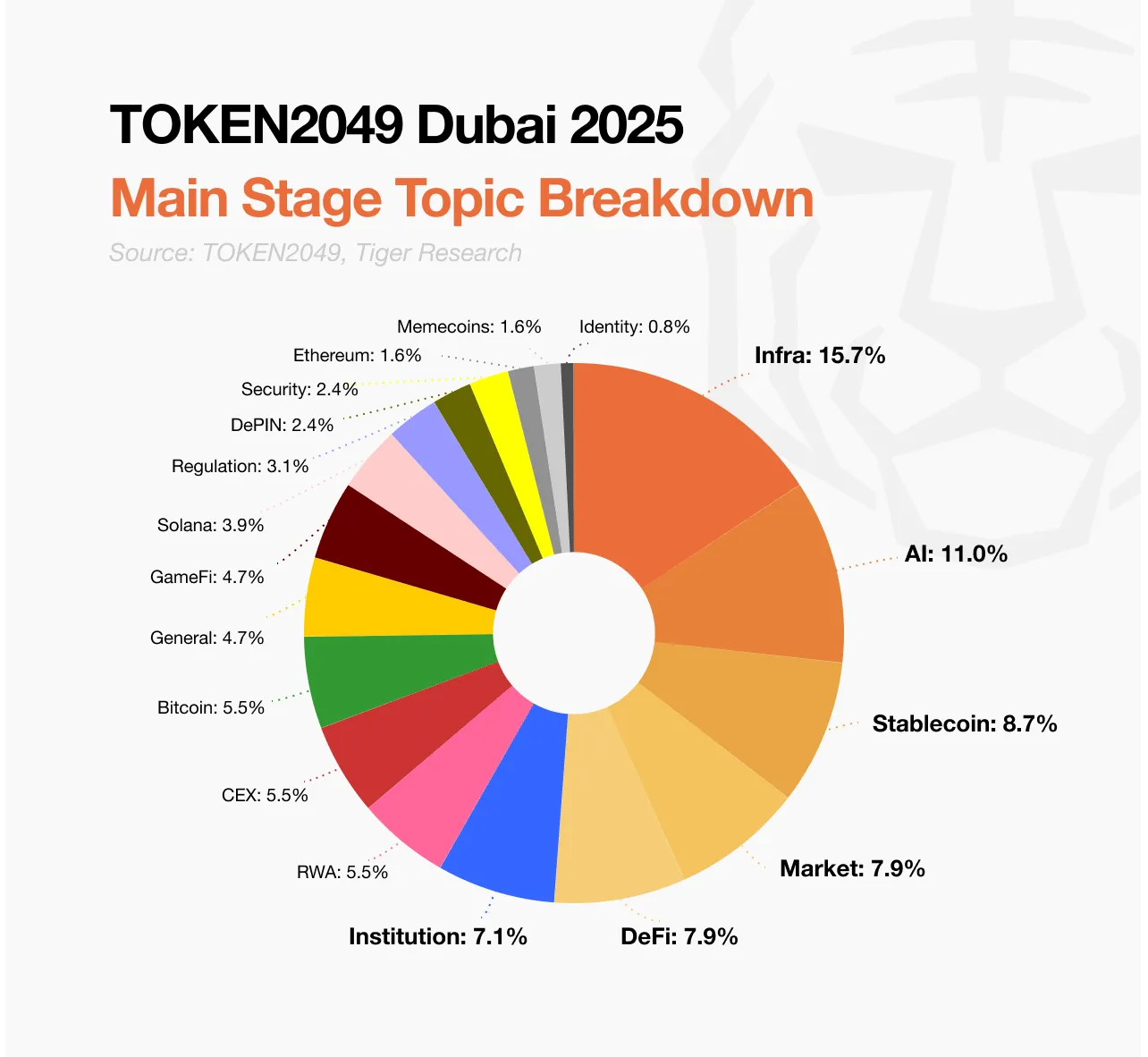 迪拜 TOKEN2049 回顾:聚光灯之外的深层变化与洞见