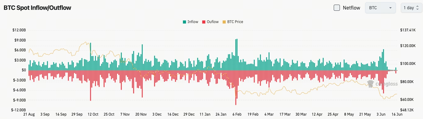比特幣現貨流量