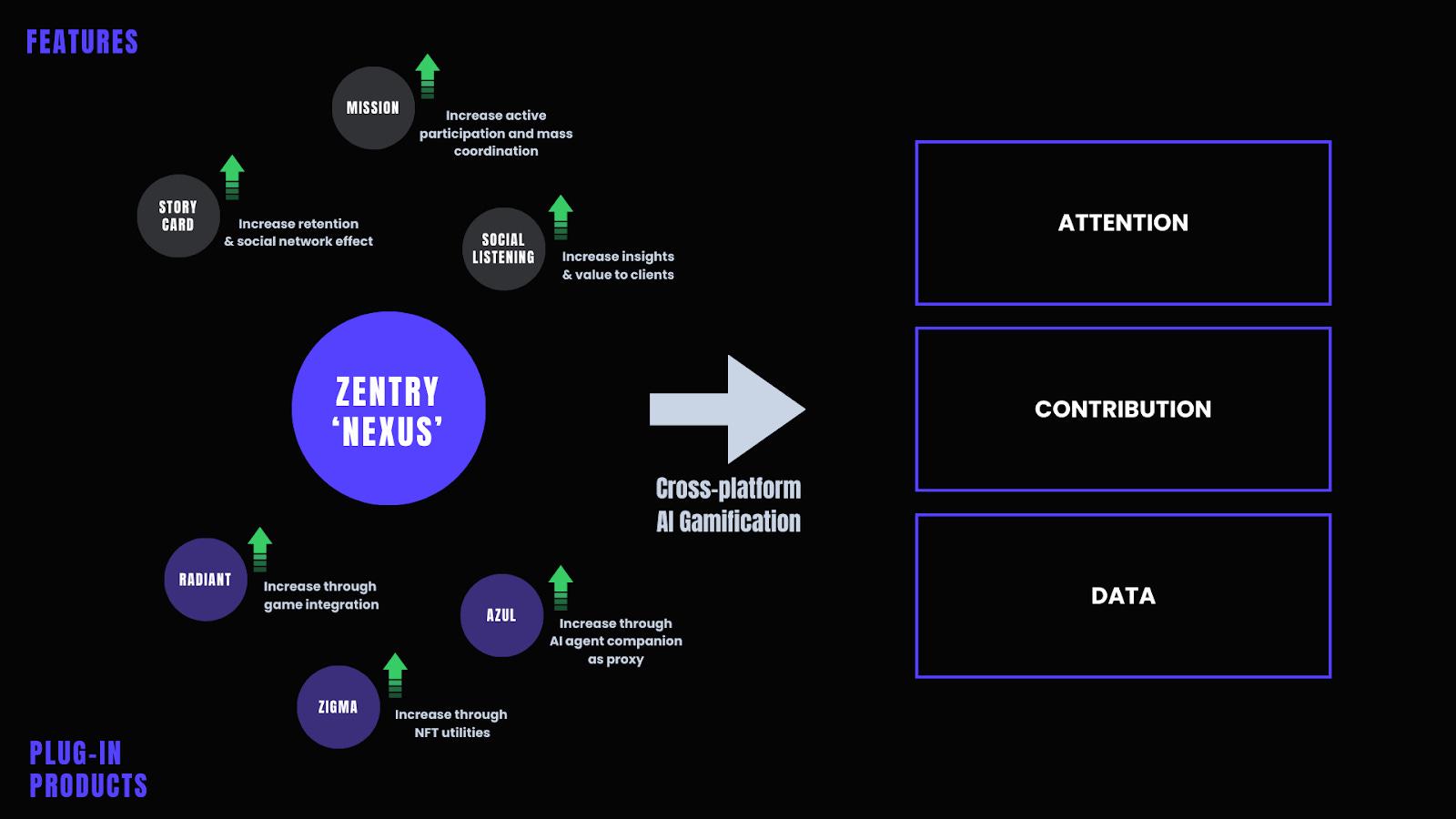 深度解析 Zentry:数字经济下,如何将注意力转化为参与度?