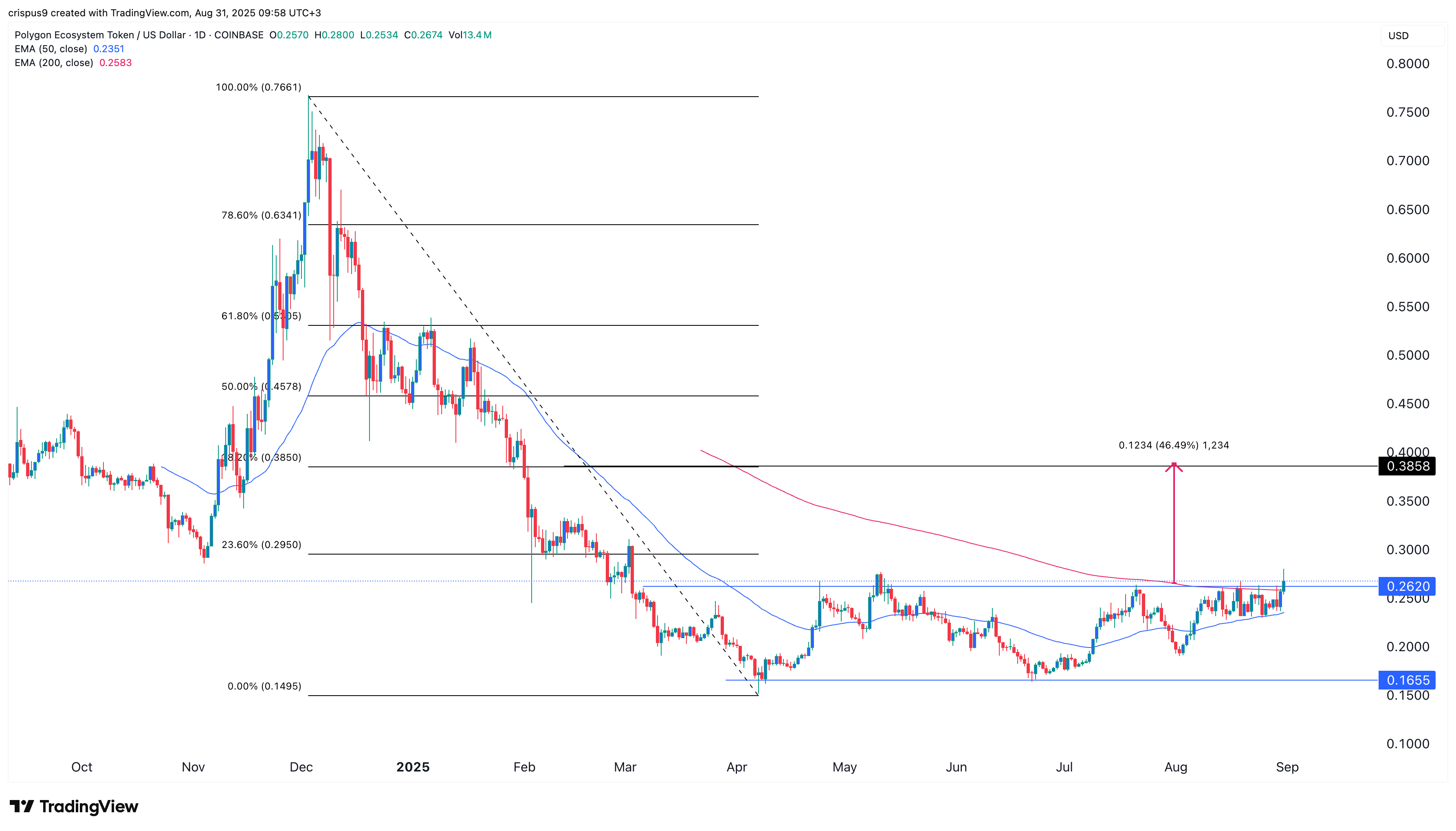 Polygon price