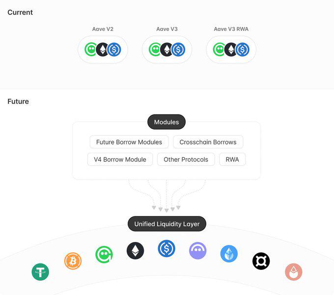 Aave V4前瞻:发链是老DeFi的必然归宿?