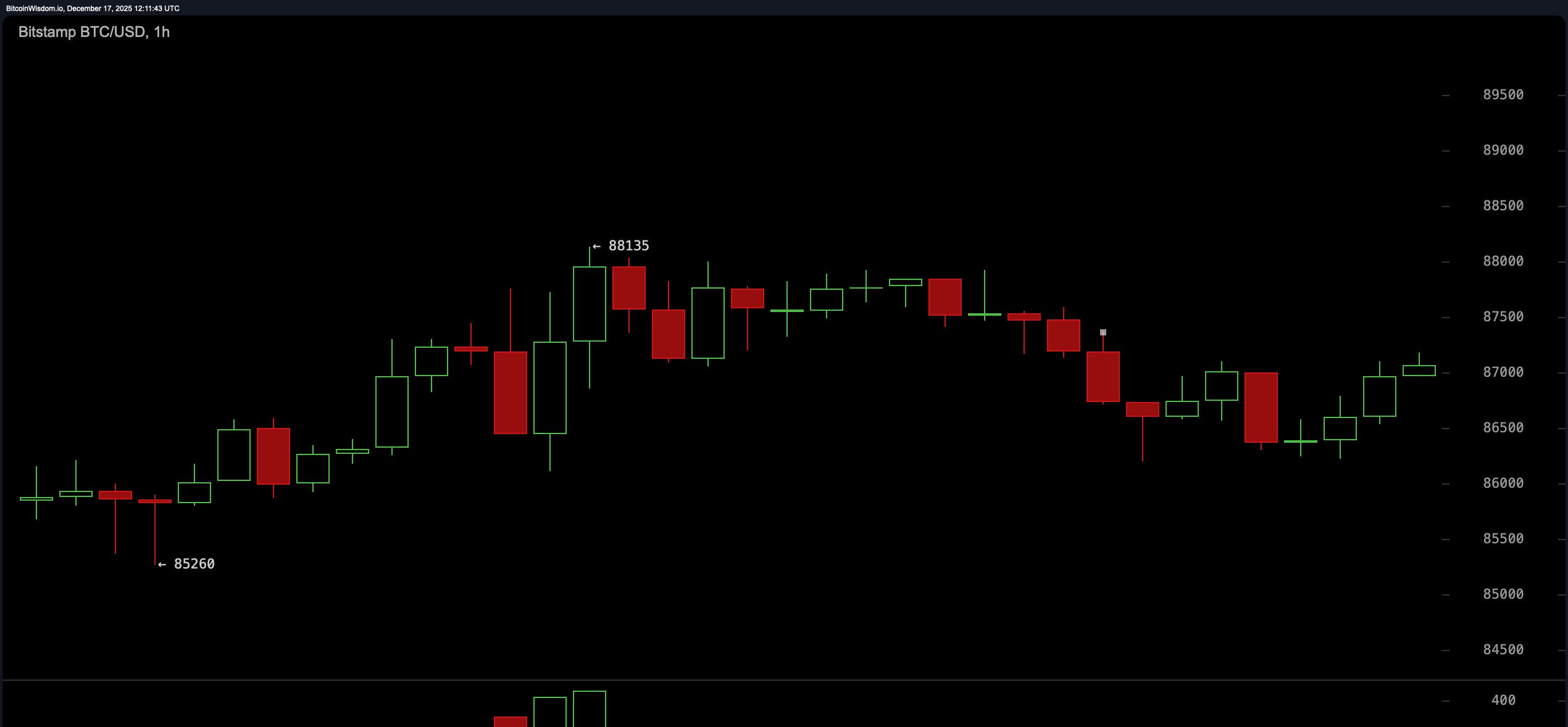 BTC/USD 1-hour chart