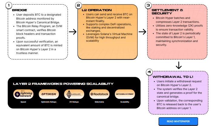 ビットコインハイパーアーキテクチャ