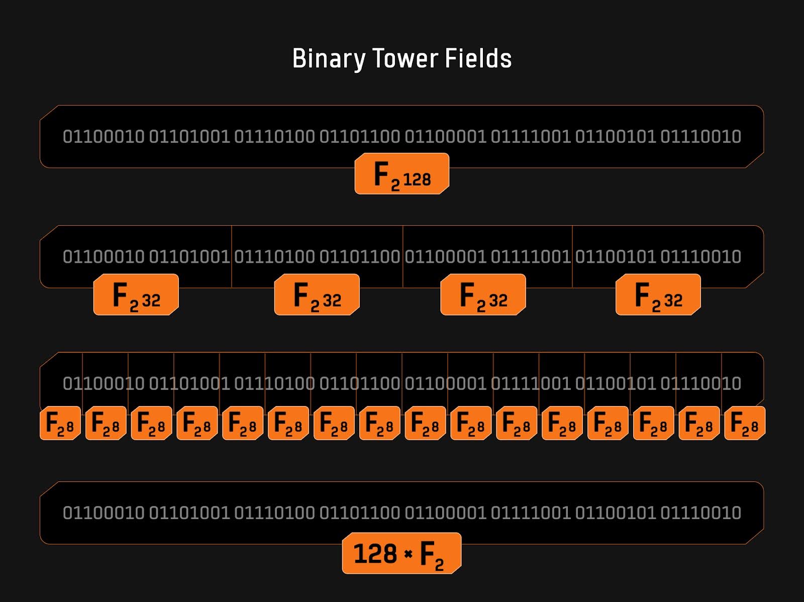 Bitlayer Research:Binius STARKs原理解析及其优化思考