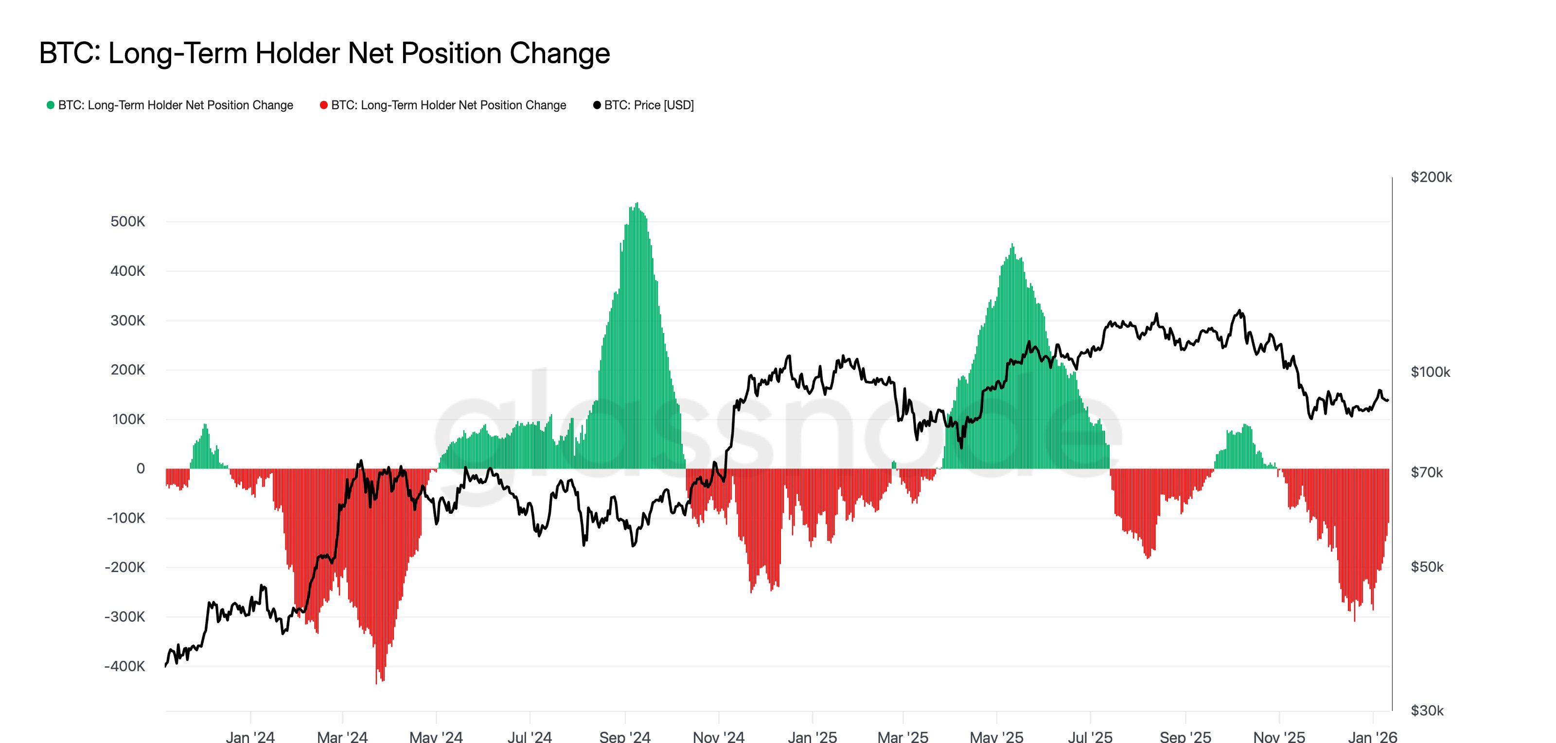 Bitcoin LTH Net Position Change