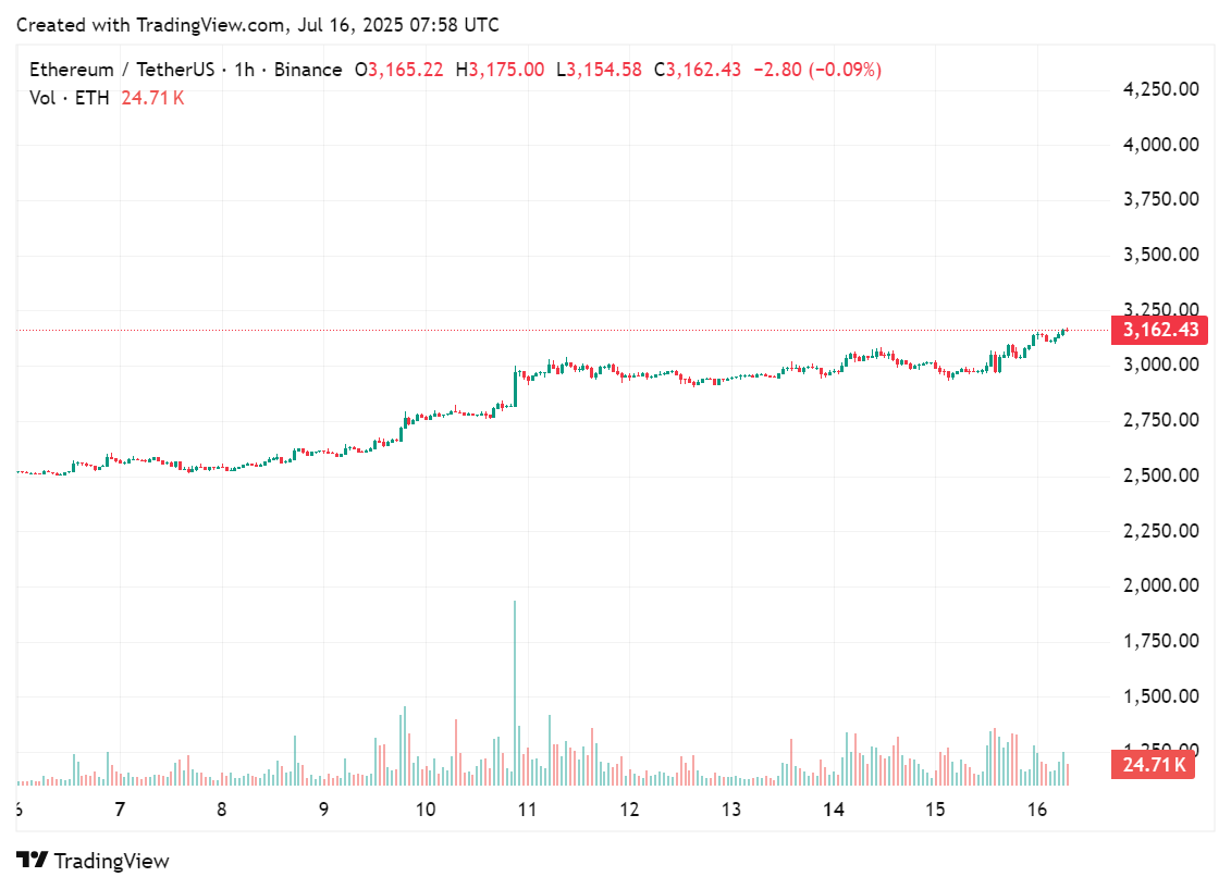 Peter Thiel氏がBitmine Immersion Technologiesに投資した後のイーサリアムの価格チャート、2025年7月16日 |出典:crypto.news