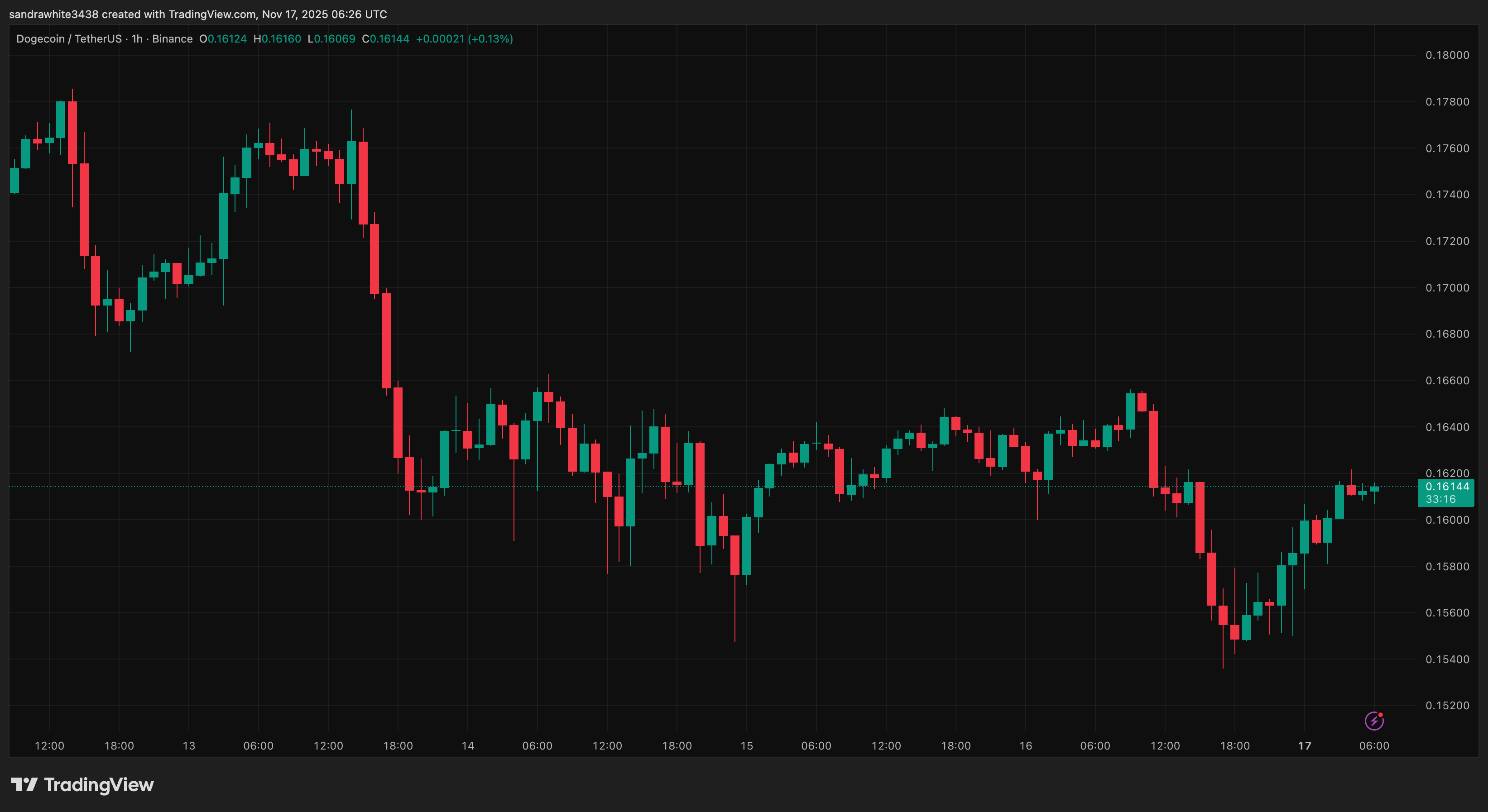Tradingview.com 年からのDogecoin価格チャート