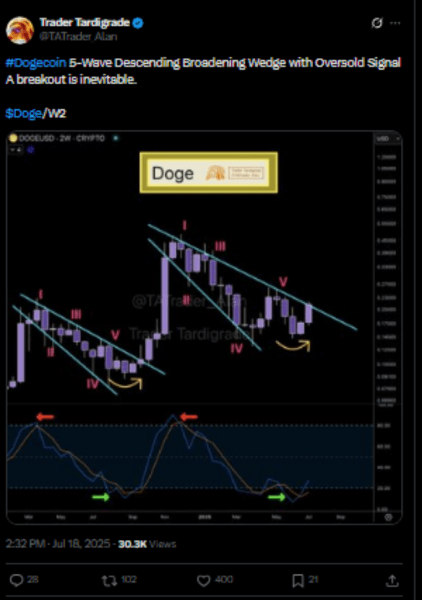 XのトレーダークマムシDogecoin分析の投稿