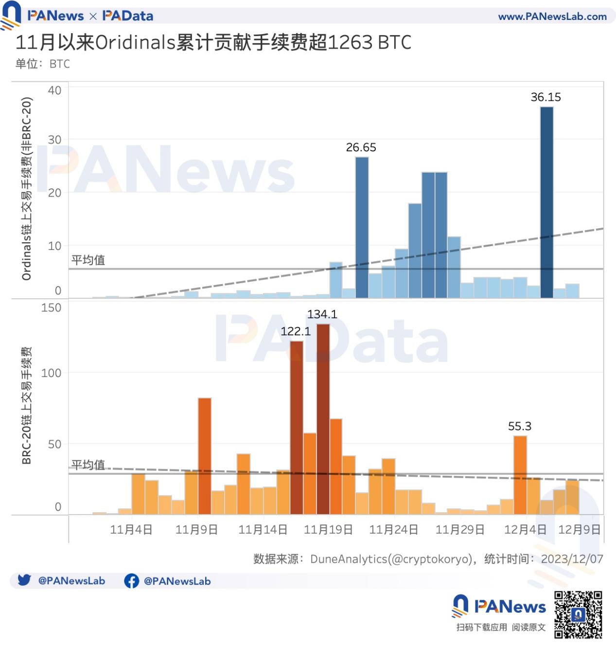 数读比特币Ordinals:贡献23%交易手续费,热门BRC20平均涨超400%