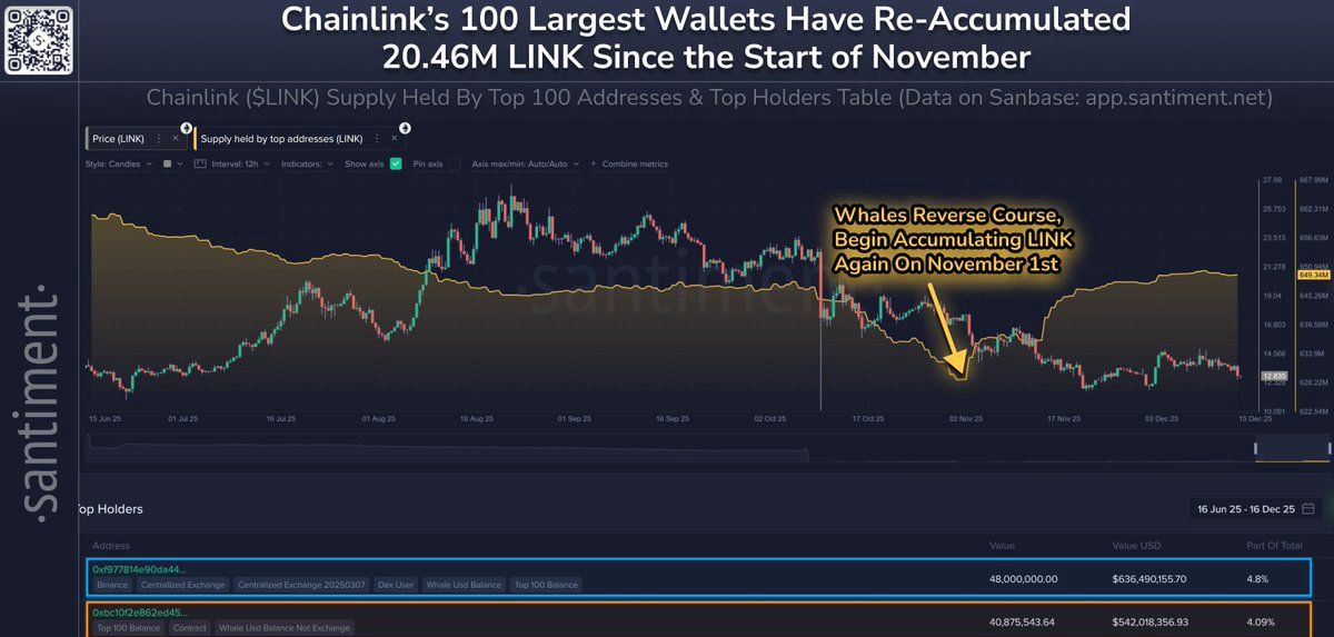 Chainlink whale accumulation data