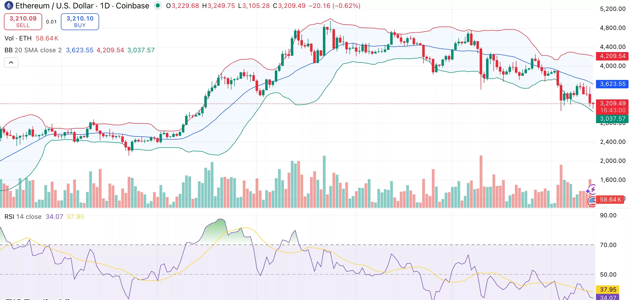 イーサリアム価格分析:長期ホルダーが毎日45K ETHを売却する限り、弱気トレンドが続く - 1