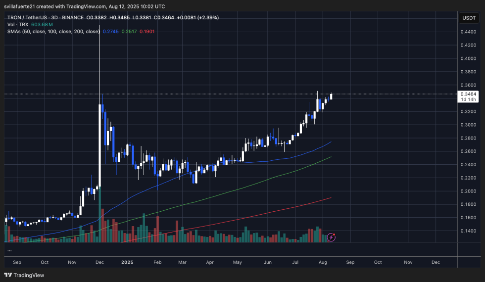 TRXの取引は明確な上昇トレンドにあります | 出典: TradingViewのTRXUSDTチャート