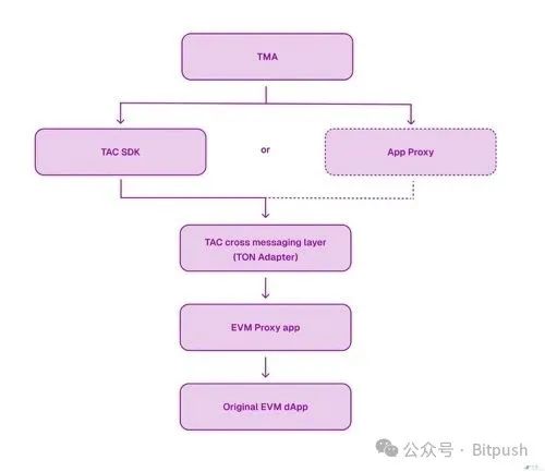 DeFi直通TG十亿用户,TAC能否盘活TVL"膝斩"的TON生态?