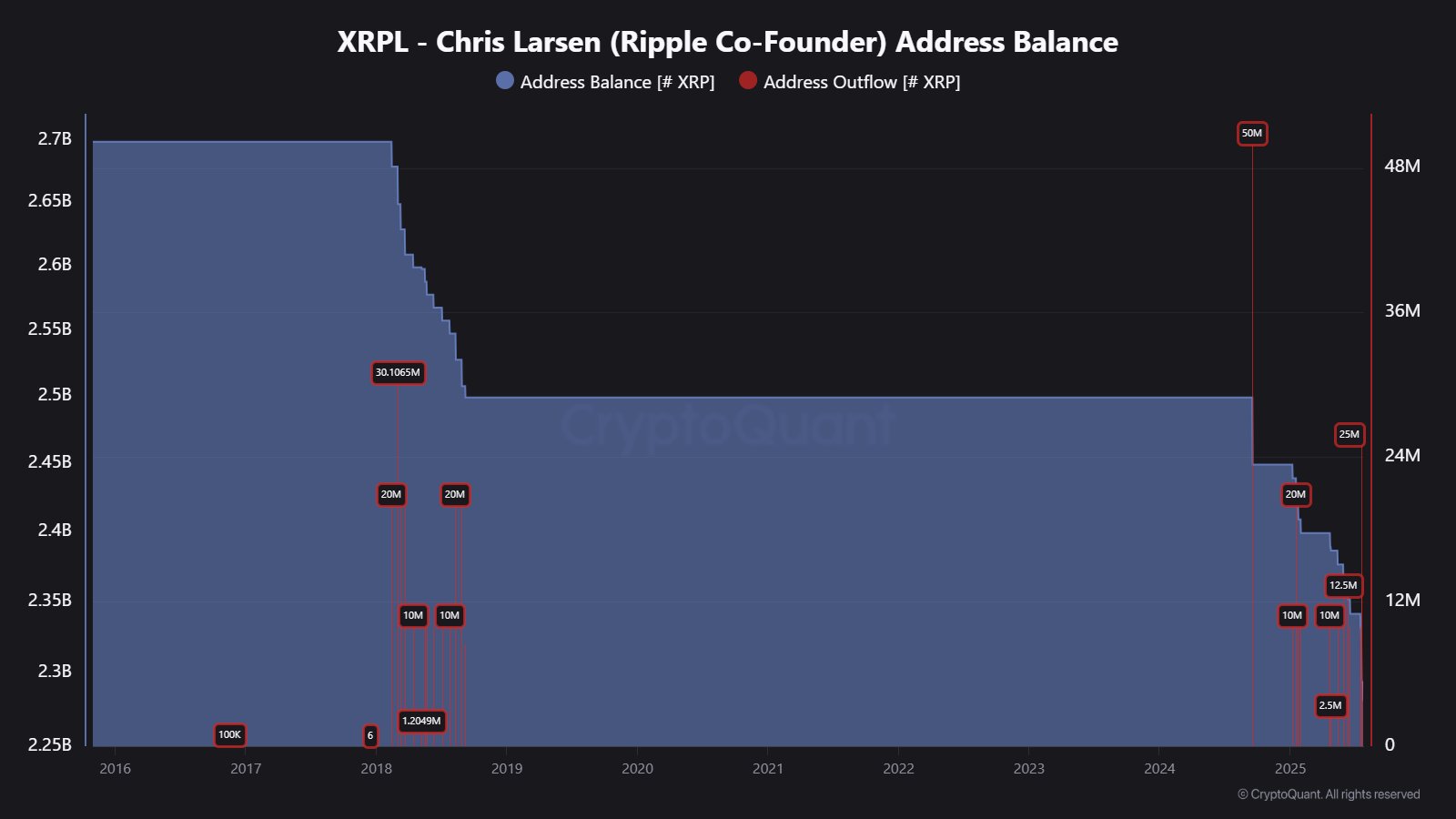 アナリストは、クリス・ラーセンに関連するXRPウォレットがまだ90億ドルを売却できると警告しています