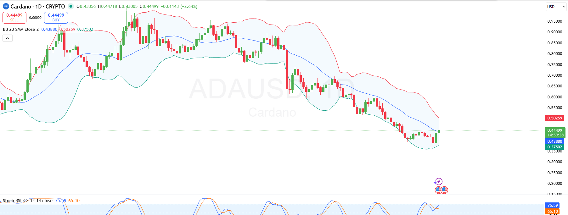 Cardano 1 Day Price Chart