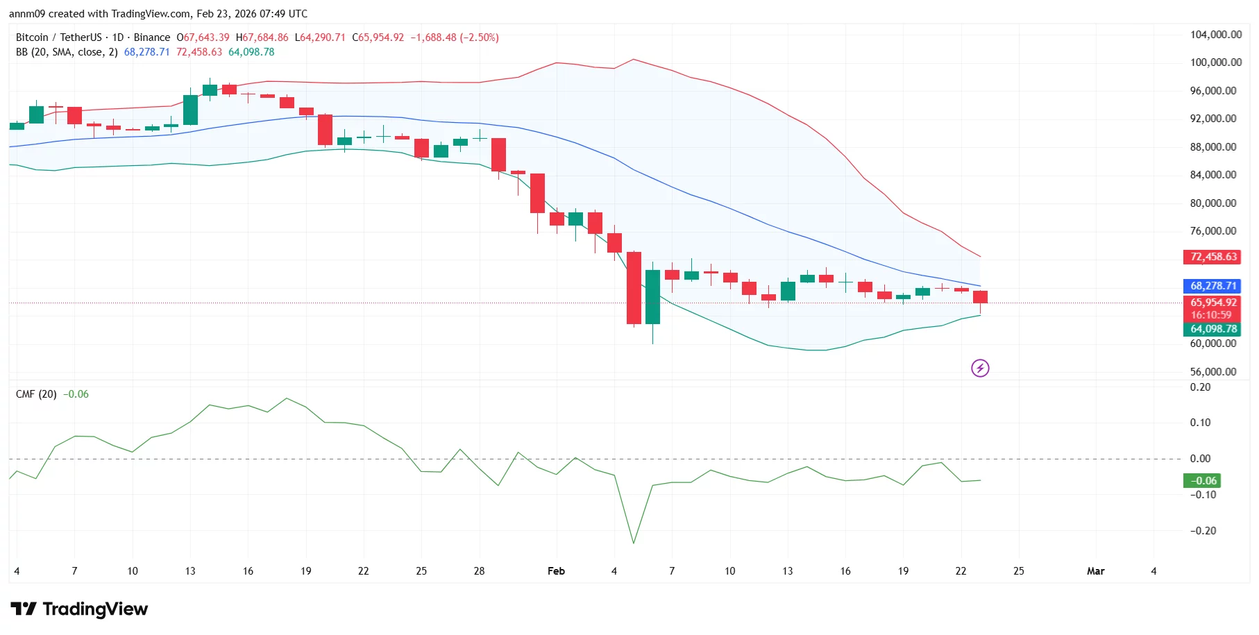 U.S. Google searches for ‘Bitcoin to zero’ spike amid BTC downtrend - 2